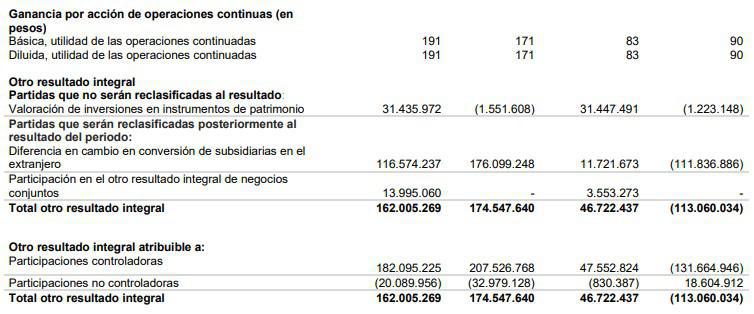 Ingresos de Celsia crecen 5,5 % en segundo trimestre; apuesta por renovables