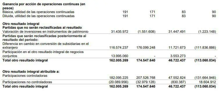 Ingresos de Celsia crecen 5,5 % en segundo trimestre; apuesta por renovables Ingresos de Celsia crecen 5,5 % en segundo trimestre; apuesta por renovables