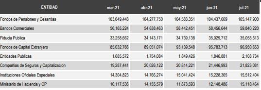 Fondos de pensiones y MinHacienda movieron ranking de tenedores de TES en Colombia