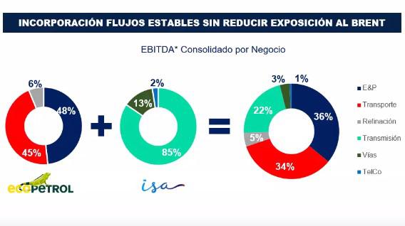 Parte 1 | Detalles de compra de ISA por Ecopetrol: diversificación de negocios y Ebitda