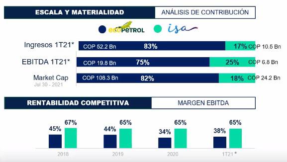Parte 1 | Detalles de compra de ISA por Ecopetrol: diversificación de negocios y Ebitda