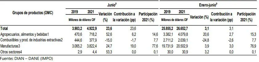 Importaciones de Colombia, en el primer semestre de 2021, crecieron 28,4 % Importaciones de Colombia, en el primer semestre de 2021, crecieron 28,4 %