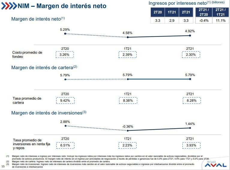 Grupo Aval reportó ganancias récord en segundo trimestre