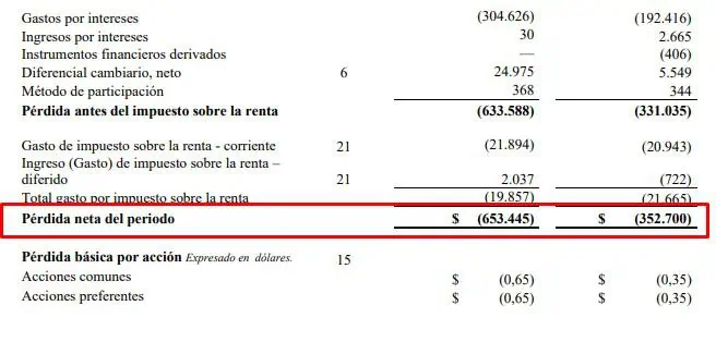 Avianca aumenta pérdidas en primer semestre de 2021 Avianca aumenta pérdidas en primer semestre de 2021