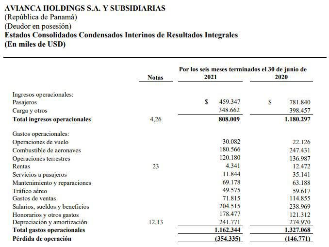Avianca aumenta pérdidas en primer semestre de 2021