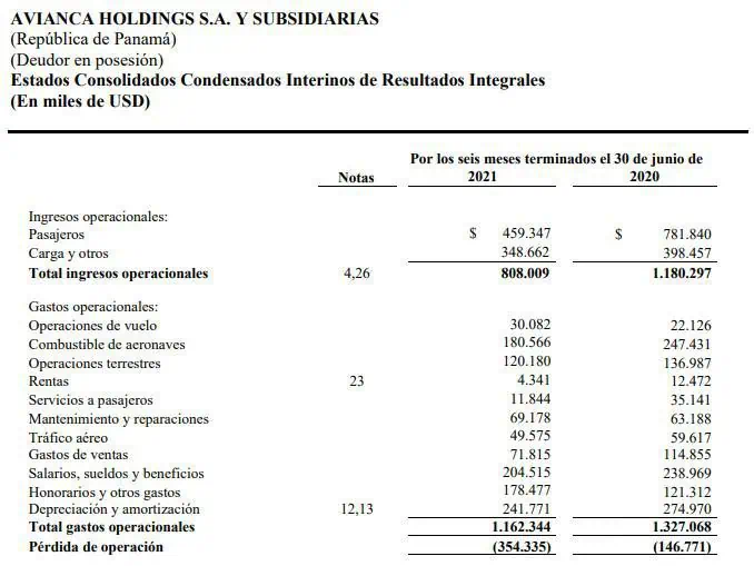 Avianca aumenta pérdidas en primer semestre de 2021 Avianca aumenta pérdidas en primer semestre de 2021