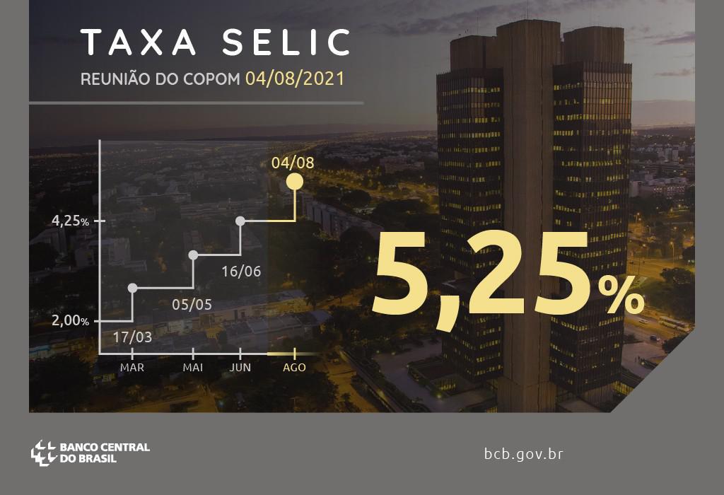Banco Central de Brasil eleva tasas al 5,25 % y proyecta alza hasta el 7 %