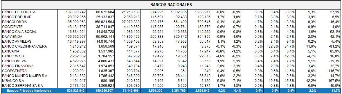 Ranking de bancos en Colombia: Banco de Bogotá y BBVA lideran segmentos