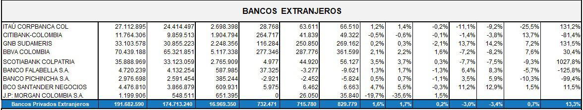 Ranking de bancos en Colombia: Banco de Bogotá y BBVA lideran segmentos