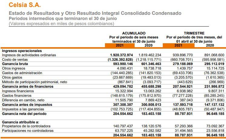 Ingresos de Celsia crecen 5,5 % en segundo trimestre; apuesta por renovables