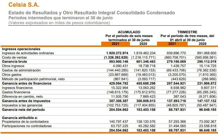 Ingresos de Celsia crecen 5,5 % en segundo trimestre; apuesta por renovables Ingresos de Celsia crecen 5,5 % en segundo trimestre; apuesta por renovables