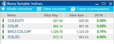S&P 500 y Nasdaq anotan quinto día de ganancias en Wall Street; Bolsa de Colombia en verde