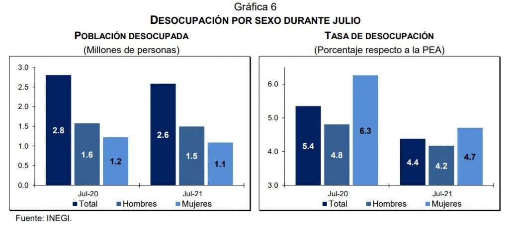 Crece tasa de desocupación en México: desempleo se acentúa en zonas urbanas