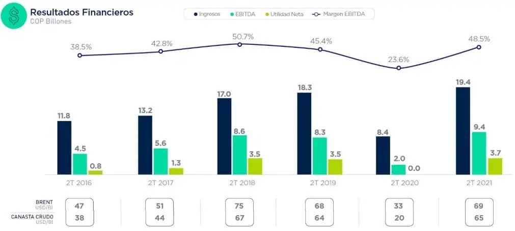 Ecopetrol reportó utilidad récord de $3,7 billones en segundo trimestre de 2021 resultados financieros Ecopetrol 2T