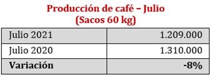 Producción de café en Colombia cayó 8 % en julio