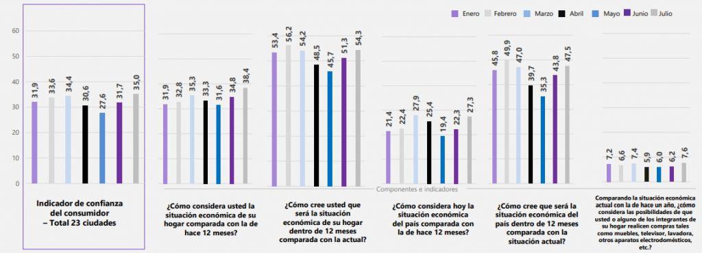 Dane: Indicador de Confianza del Consumidor de Colombia subió en julio