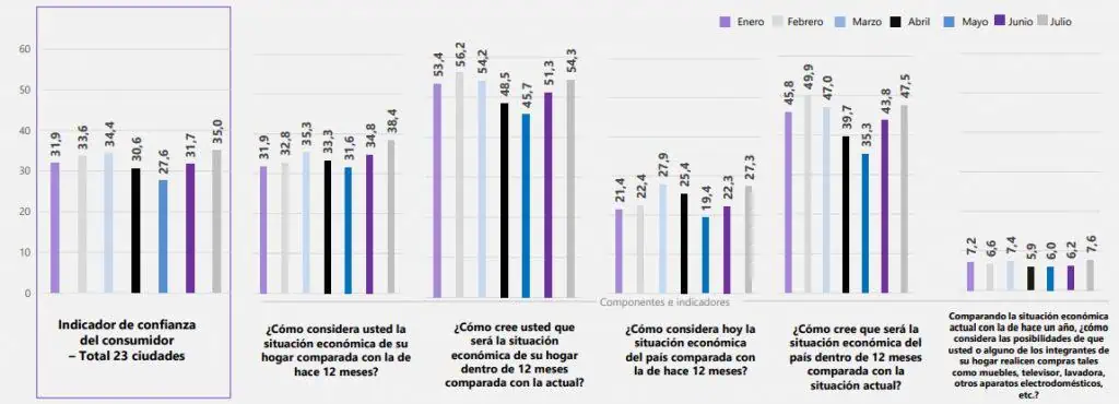 Dane: Indicador de Confianza del Consumidor de Colombia subió en julio Dane: Indicador de Confianza del Consumidor de Colombia subió en julio