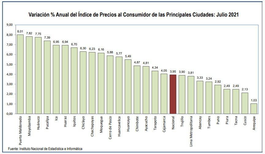 Inflación de Perú en 2021 llega al 3,4 % y se aleja de la meta del Banco Central