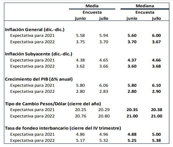 Analistas elevan previsiones de PIB e inflación para México