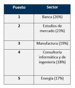 Estas son las empresas más atractivas para jóvenes en Colombia en 2021