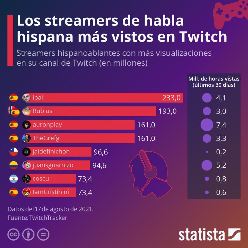 ¿Qué es Twitch y por qué está en furor esta red social?