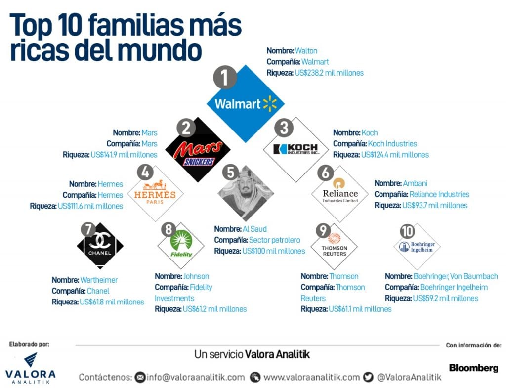 Estas son las familias más ricas del mundo, según Bloomberg