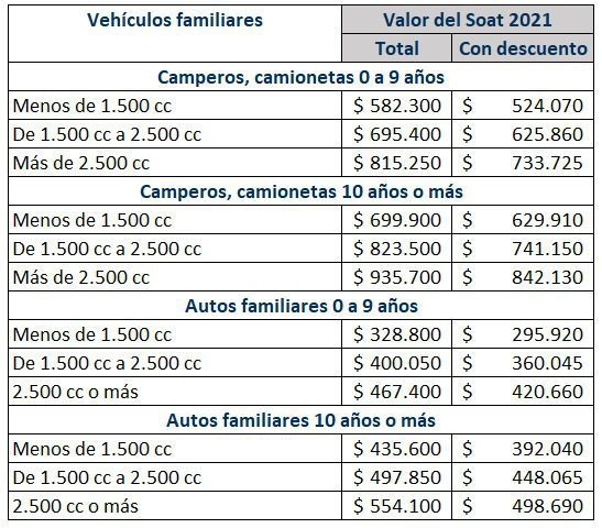   Vehículos particulares con rebaja de 10 % en Soat    