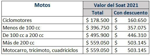 Motos con rebaja de 10 % en Soat