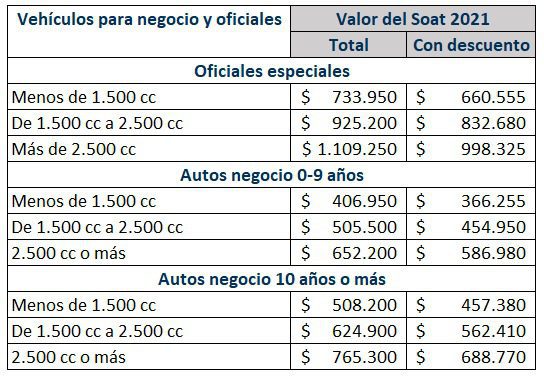 Vehículos para negocio con rebaja de 10 % en Soat  