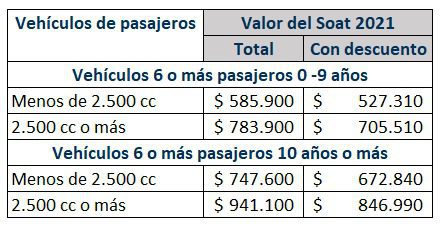  Vehículos pasajeros con rebaja de 10 % en Soat   