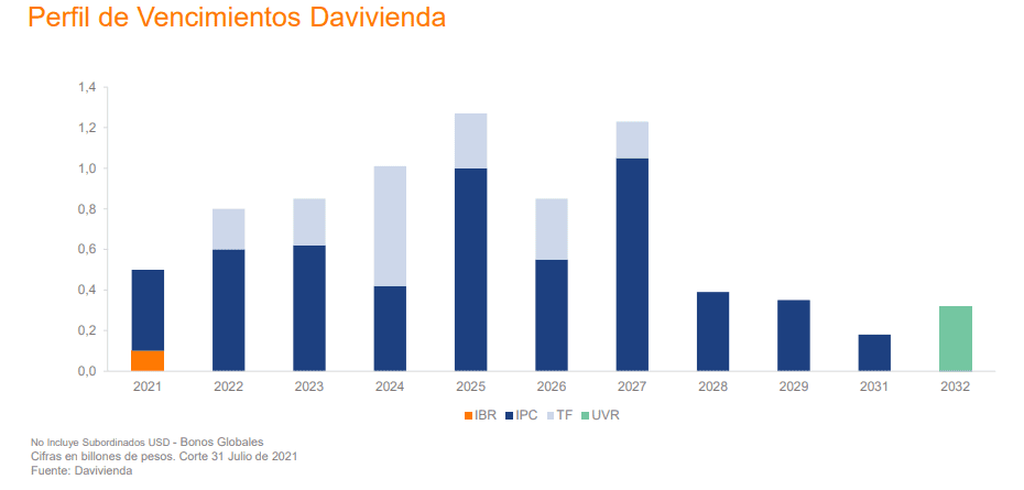 Davivienda tendrá emisión de bonos ordinarios el 7 de septiembre hasta por $700.000 millones