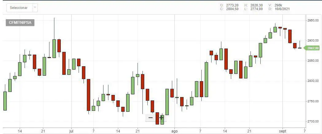 Nuevo ETF chileno se podrá negociar en Mercado Global Colombiano Nuevo ETF chileno se podrá negociar en Mercado Global Colombiano