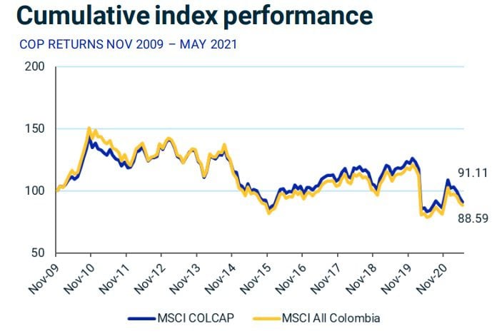 ¿Qué es el MSCI Colcap? Claves del principal índice de la Bolsa de Colombia