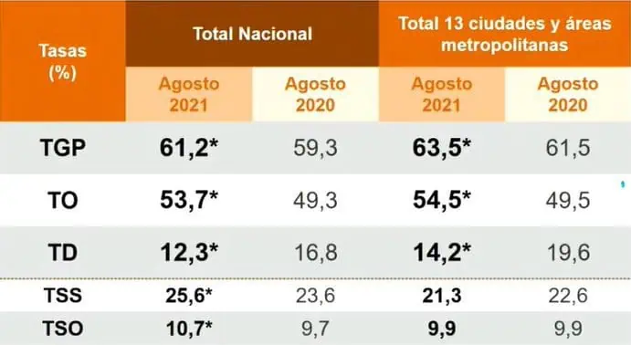Tasa de desempleo de Colombia decreció hasta el 12,33 % en agosto Tasa de desempleo de Colombia decreció hasta el 12,33 % en agosto