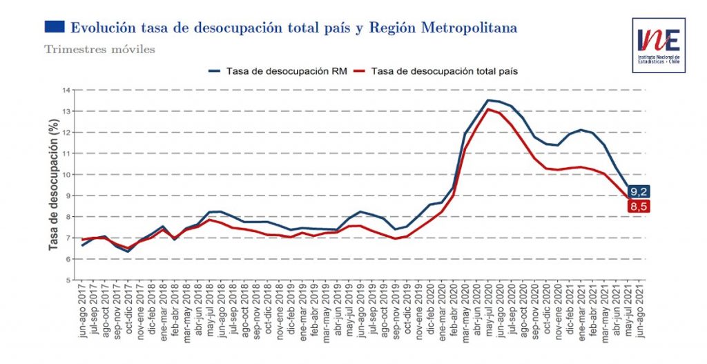 Desempleo retrocede en Chile y enmarca recuperación de la economía