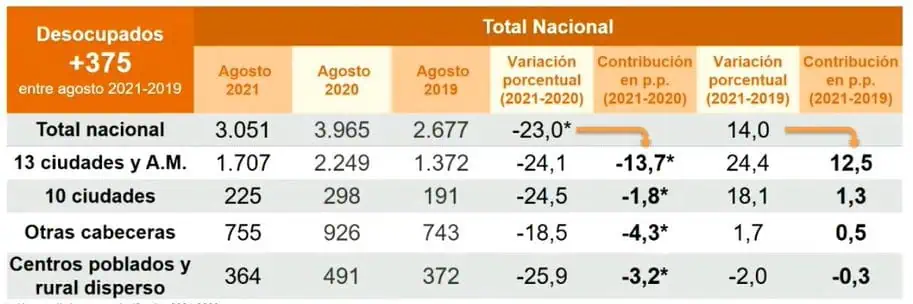 Tasa de desempleo de Colombia decreció hasta el 12,33 % en agosto Tasa de desempleo de Colombia decreció hasta el 12,33 % en agosto