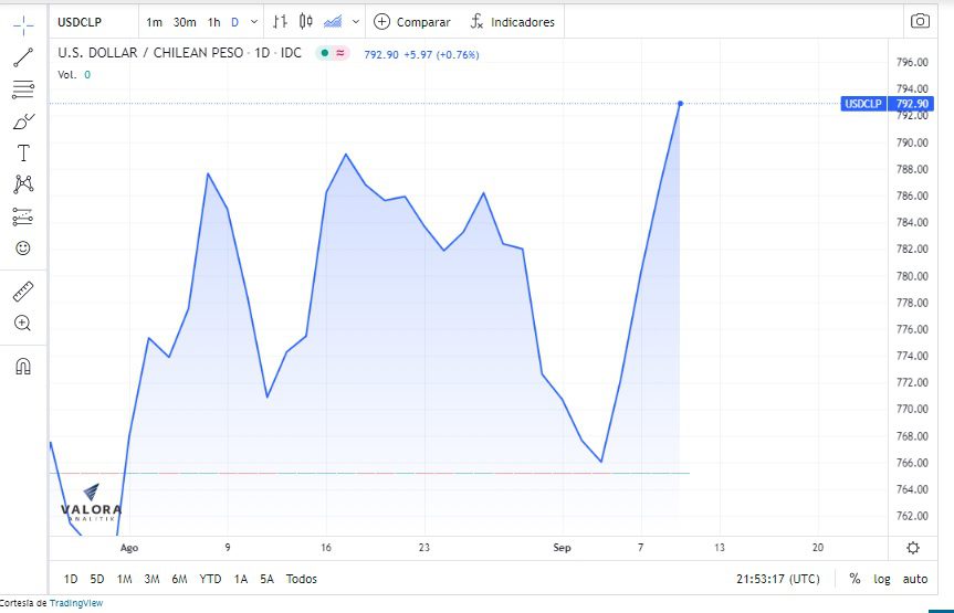 Dólar en Chile toca su máximo del año y se acerca al techo de los $800