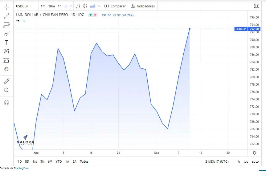 Dólar en Chile toca su máximo del año y se acerca al techo de los $800 Dólar en Chile toca su máximo del año y se acerca al techo de los $800