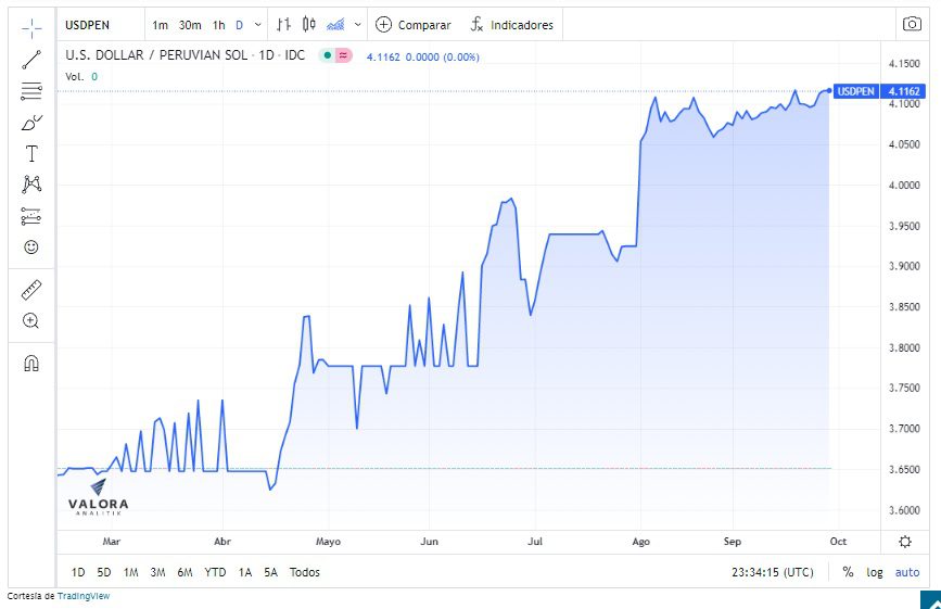 Dólar en Perú vuelve a cerrar en máximos frente al sol peruano