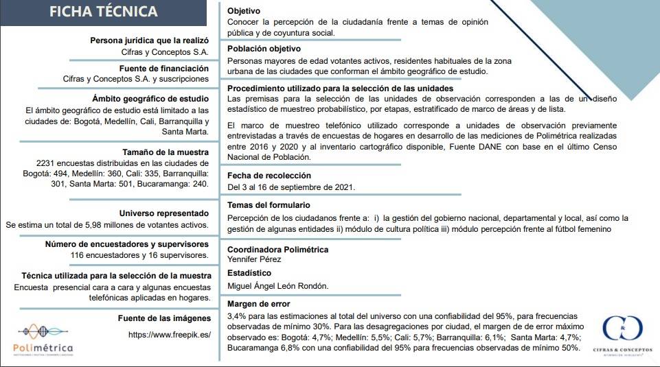 Mayoría de votantes en Colombia están “mamados”: encuesta de Cifras y Conceptos