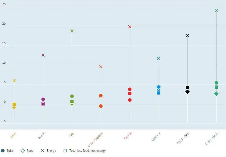 Inflación en países OCDE llegó a 4,2 % en julio presionada por energéticos Inflación en países OCDE llegó a 4,2 % en julio presionada por energéticos