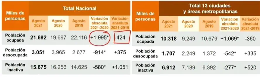 Tasa de desempleo de Colombia decreció hasta el 12,33 % en agosto Tasa de desempleo de Colombia decreció hasta el 12,33 % en agosto