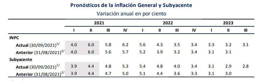 Banco de México eleva las tasas hasta al 4,75 %