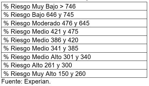 ¿Cómo funciona el puntaje crediticio para aprobación de créditos?
