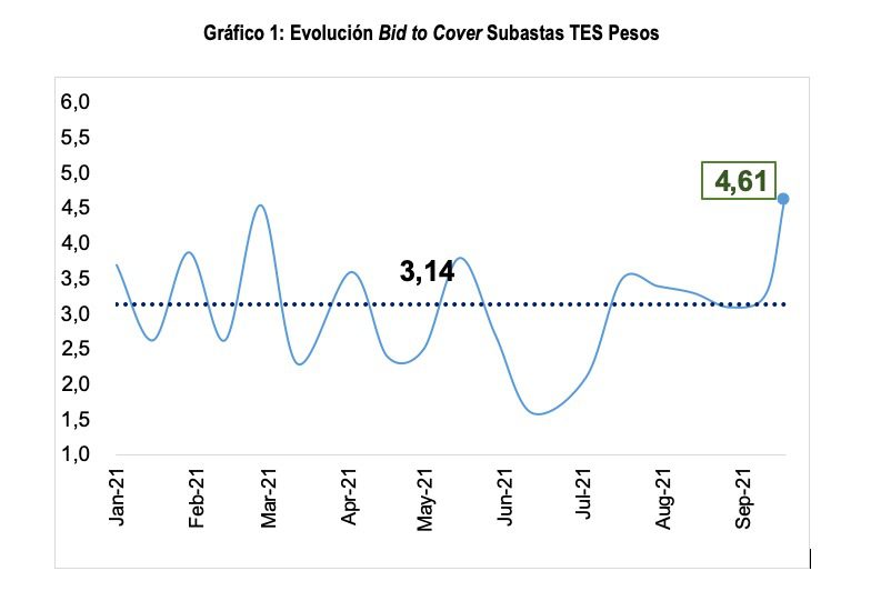 Ahora | Colombia colocó $750.000 millones en primera subasta de TES verdes