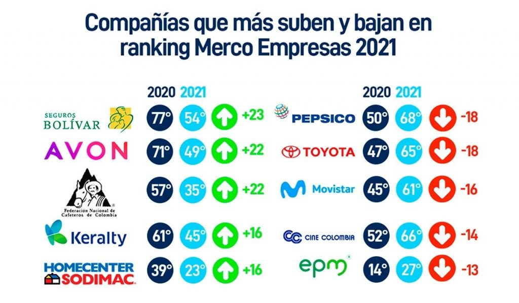 Merco Empresas 2021: Seguros Bolívar, Avon y Fedecafeteros, las que más crecieron en Colombia
