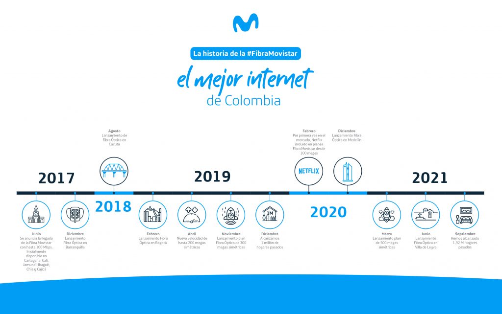 historico movistar colombia 2021