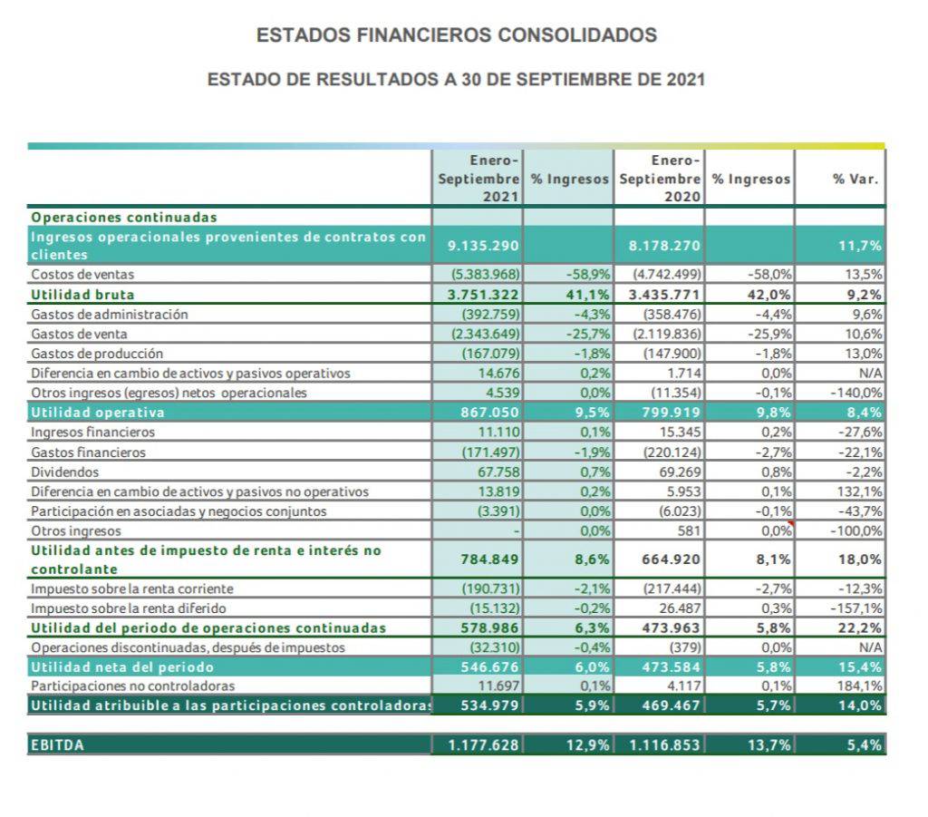 A $9,1 billones llegan ventas de Nutresa en tercer trimestre de 2021