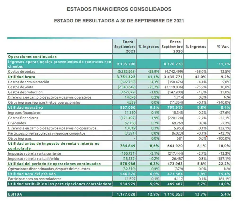 A $9,1 billones llegan ventas de Nutresa en tercer trimestre de 2021 A $9,1 billones llegan ventas de Nutresa en tercer trimestre de 2021