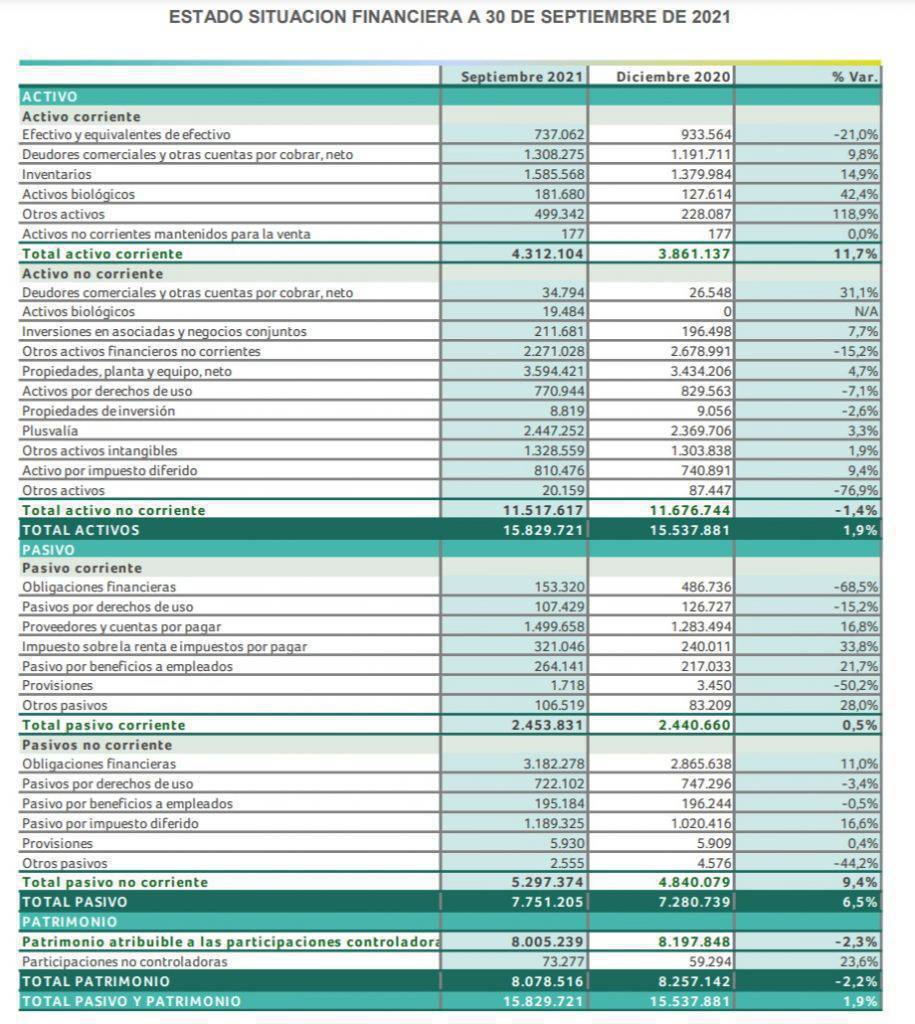 Tabla estado situacion financiera septiembre 2021